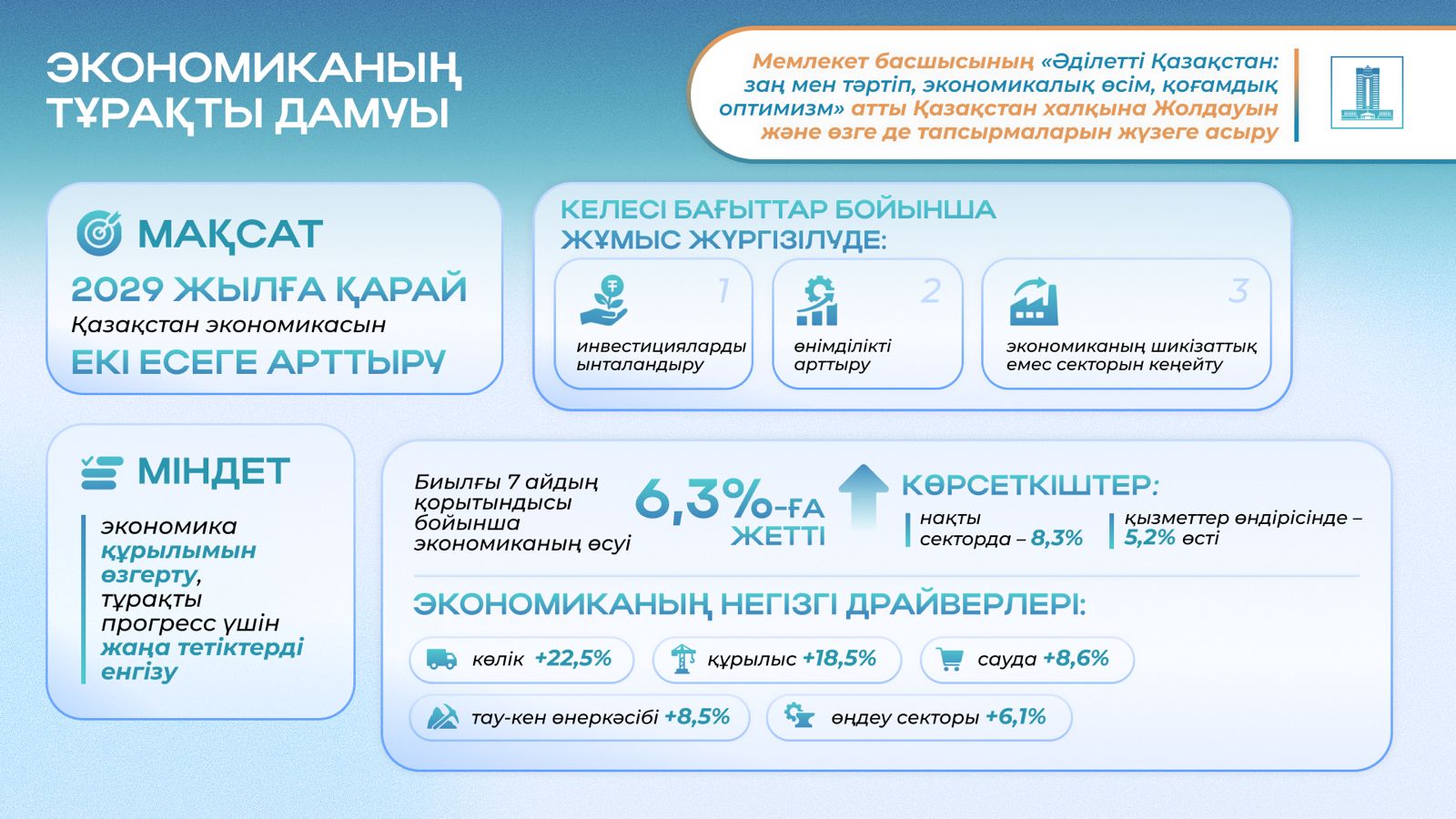 1 Президенттің 2024 жылғы Жолдауы экономиканы әртараптандыру және $150 млрд тікелей инвестиция.jpg