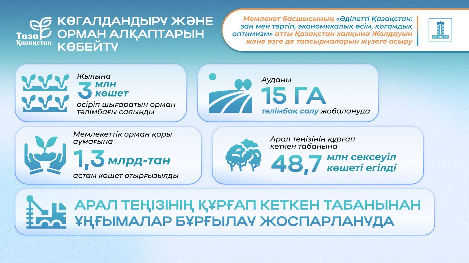 1 Таза Қазақстан экологиялық акциясы 10,4 млн-нан астам адамды игілікке ұйыстырды.jpg