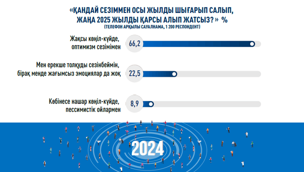 Жыл қорытындысы қазақстандықтар көзімен: социологиялық зерттеу нәтижелері