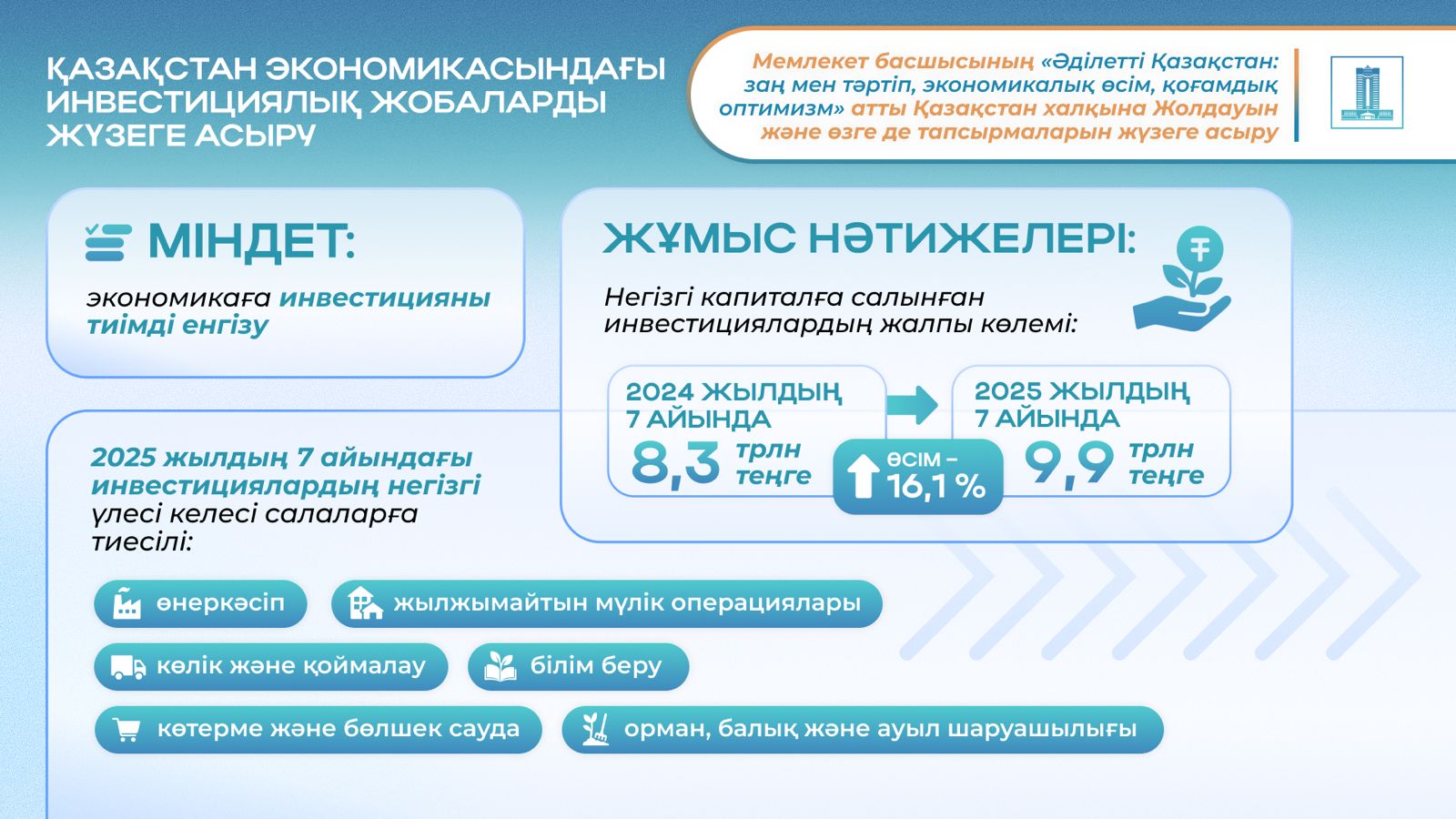 2 Президенттің 2024 жылғы Жолдауы экономиканы әртараптандыру және $150 млрд тікелей инвестиция.jpg