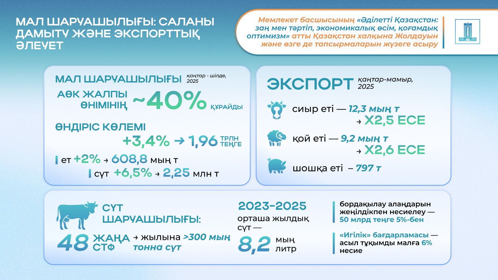 2 Президенттің ауыл шаруашылығы саласы бойынша тапсырмаларын жүзеге асыру.jpg