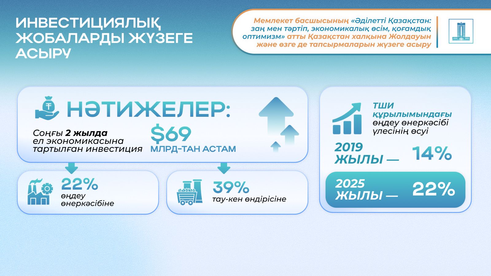 3 Президенттің 2024 жылғы Жолдауы экономиканы әртараптандыру және $150 млрд тікелей инвестиция.jpg
