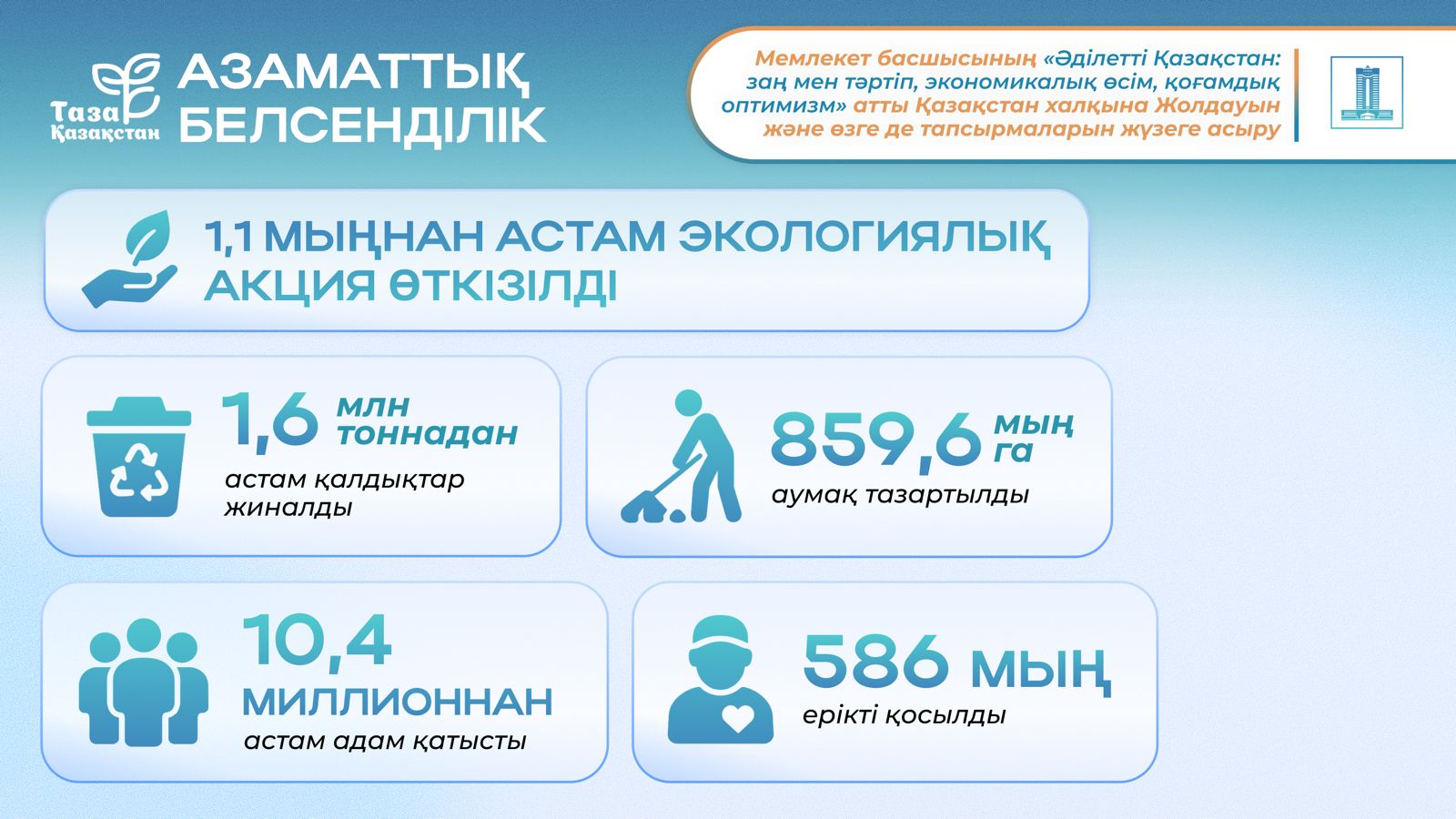3 Таза Қазақстан экологиялық акциясы 10,4 млн-нан астам адамды игілікке ұйыстырды.jpg