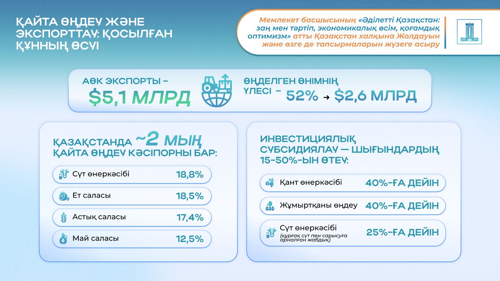 4 Президенттің ауыл шаруашылығы саласы бойынша тапсырмаларын жүзеге асыру.jpg