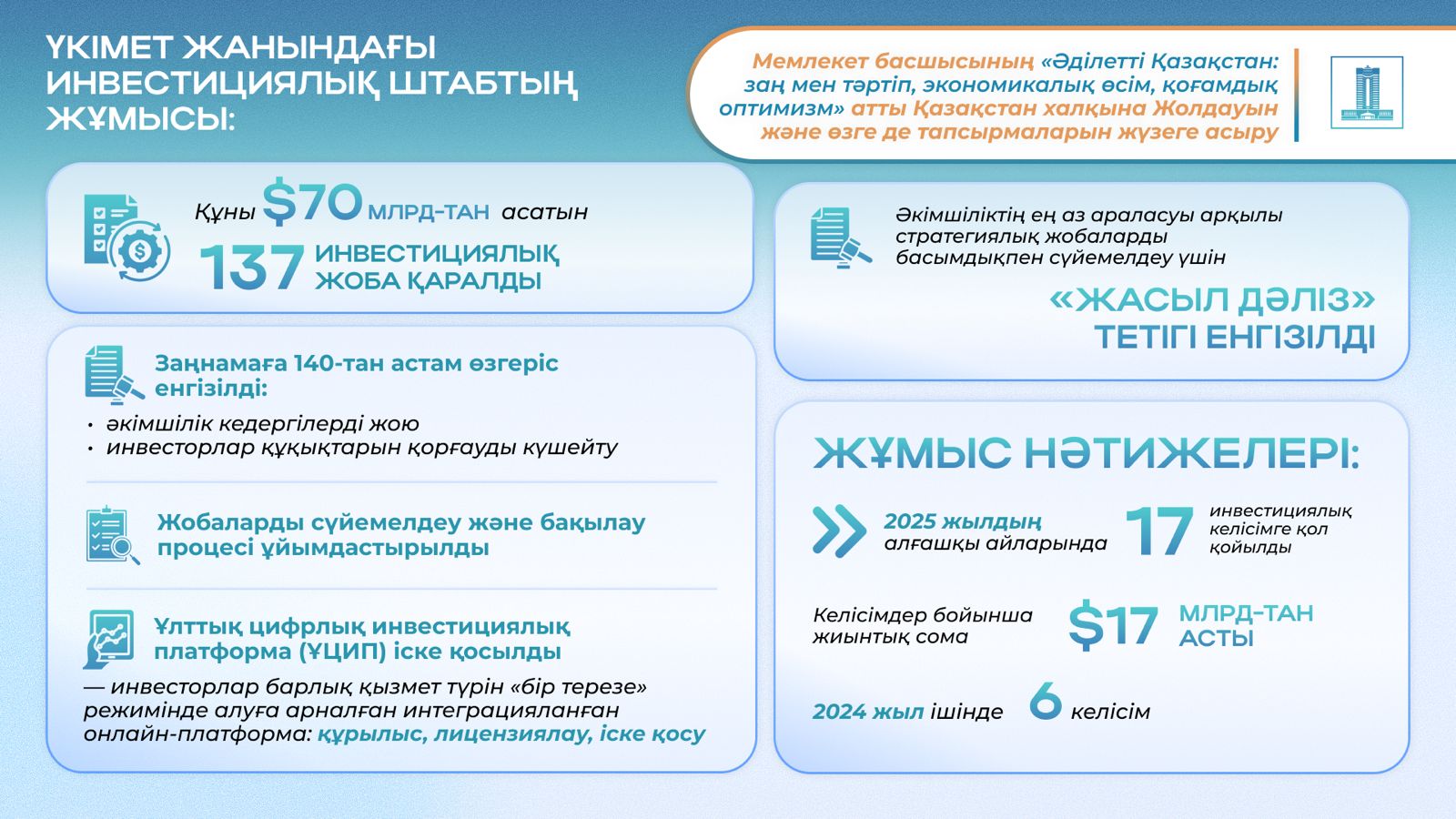 5 Президенттің 2024 жылғы Жолдауы экономиканы әртараптандыру және $150 млрд тікелей инвестиция.jpg