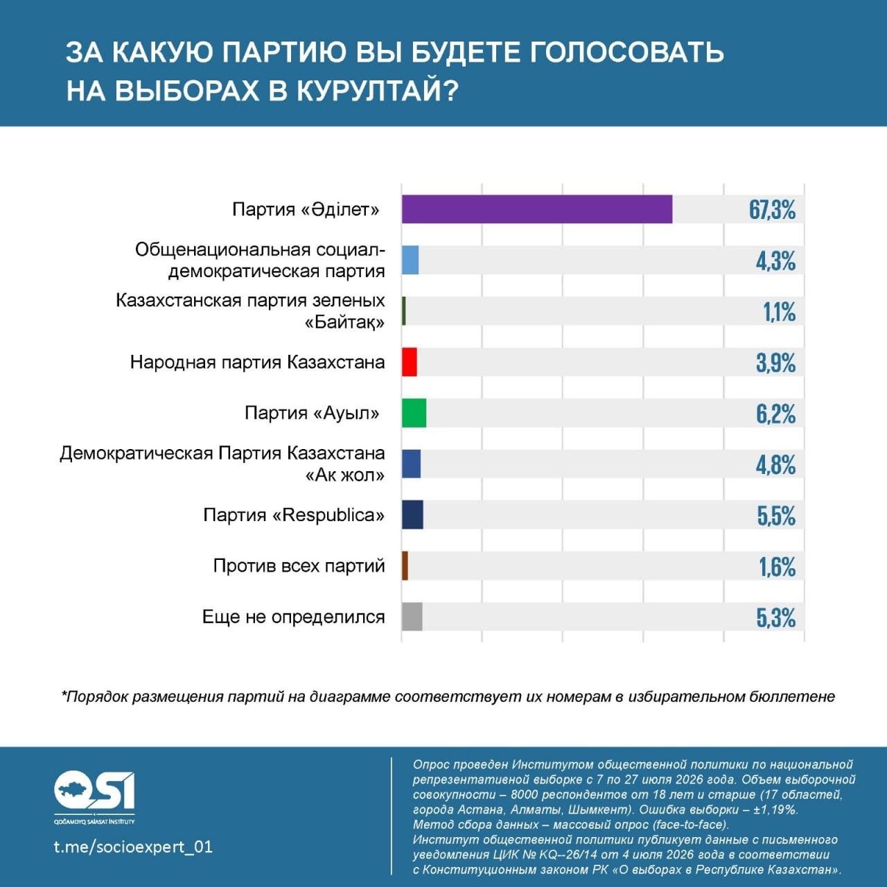 72,3% казахстанцев готовы проголосовать за новый Курултай1.jpg