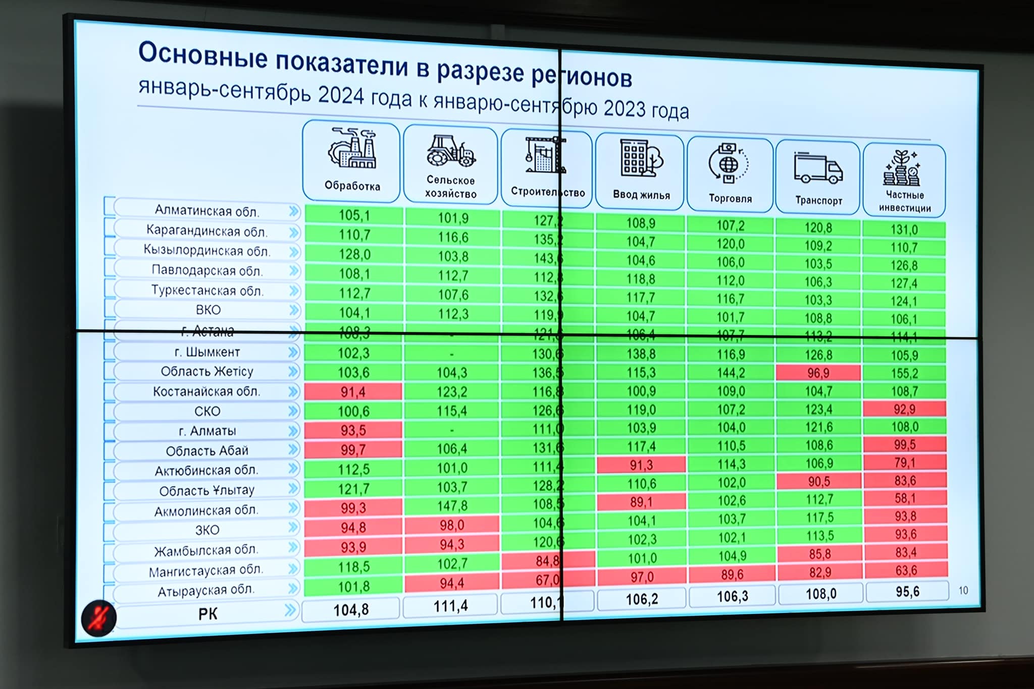 Кызылординская область – лидер по показателям социально-экономического развития 1.jpg