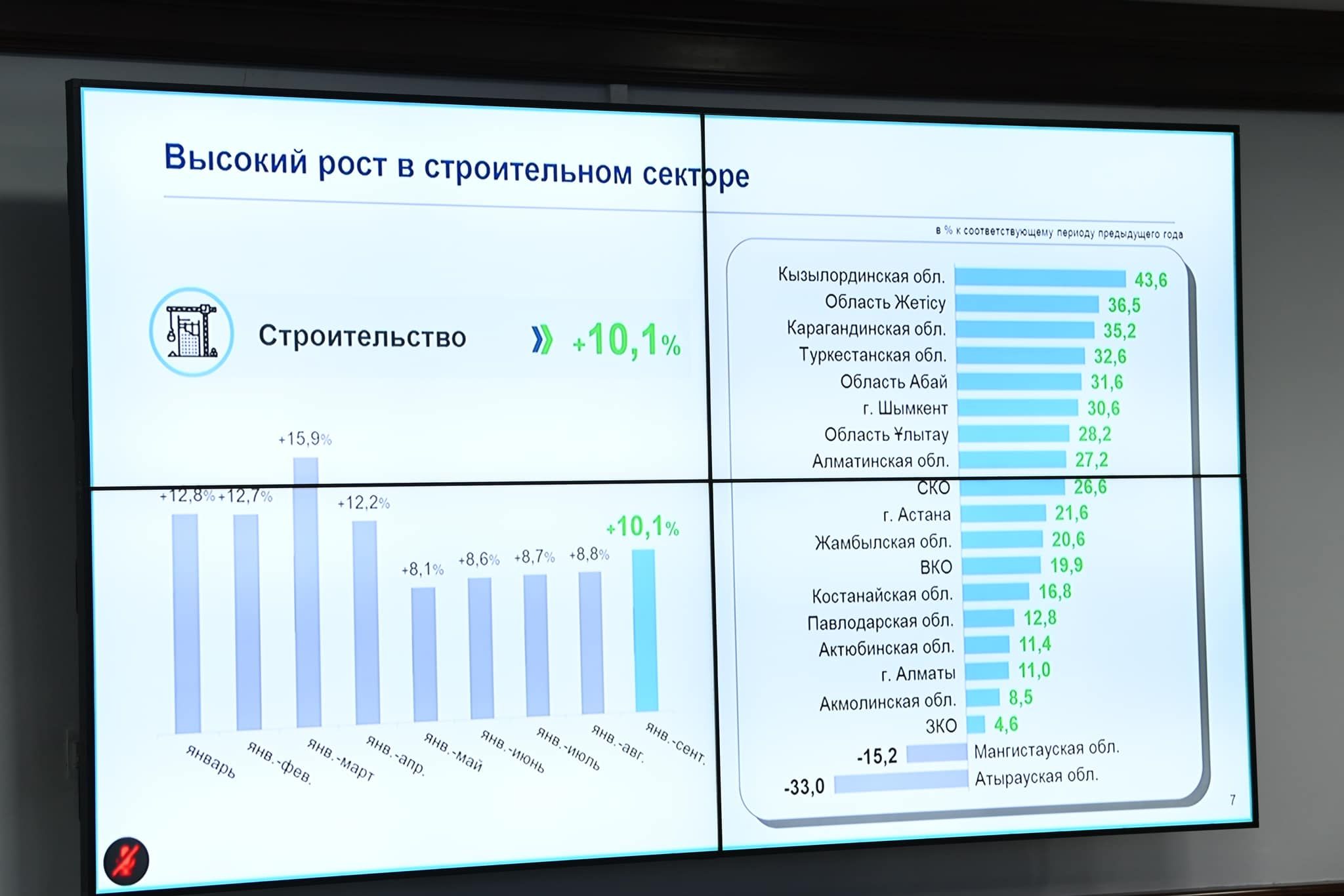 Кызылординская область – лидер по показателям социально-экономического развития 3.jpg