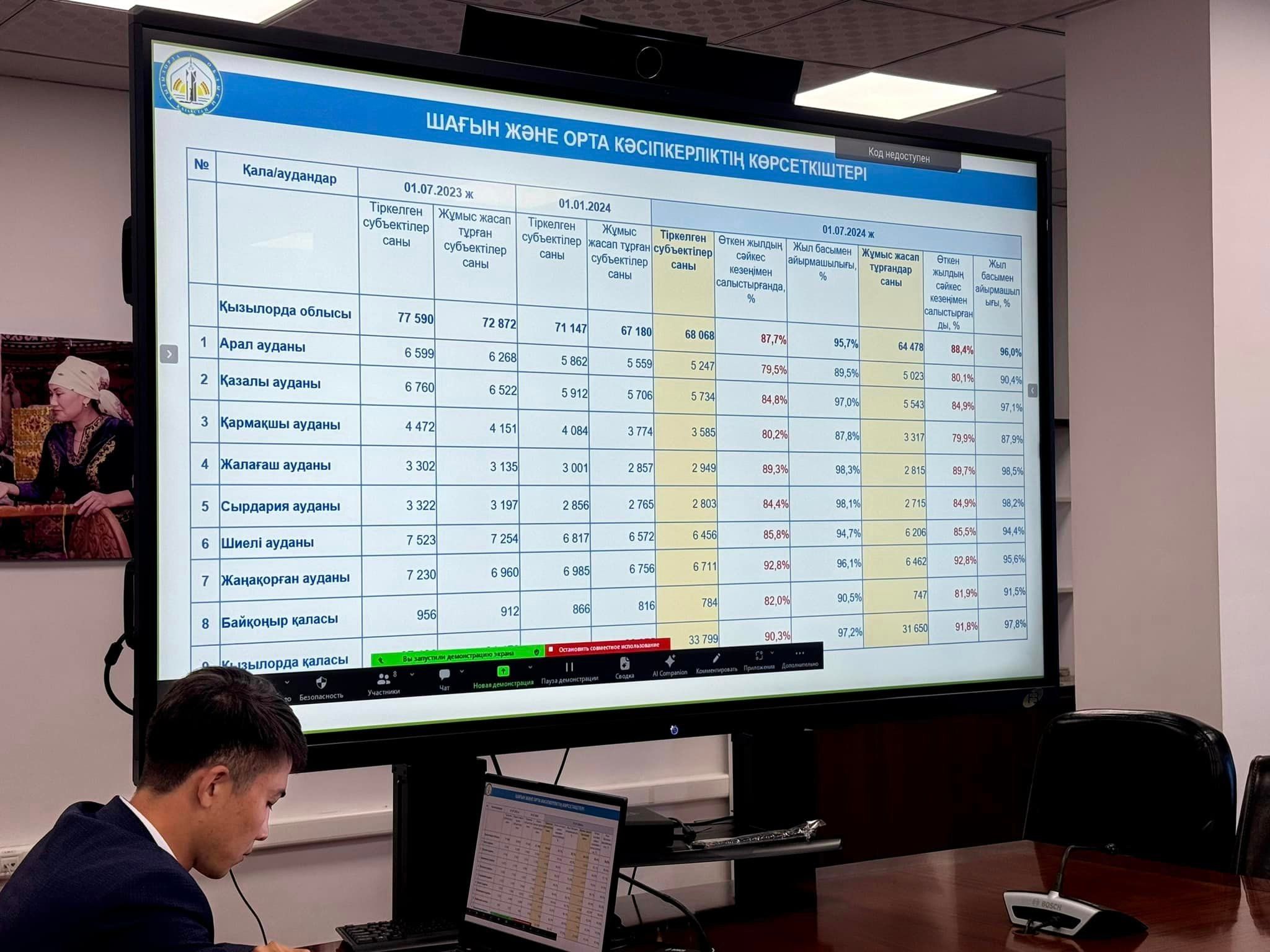 На 11,6% снизилось число действующих МСБ в Кызылординской области 1.jpg