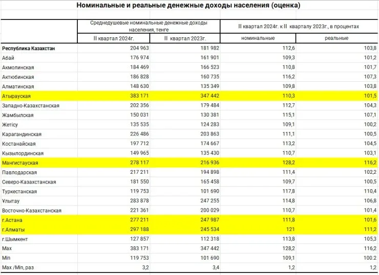 Названы доходы казахстанцев в разных регионах 1.webp