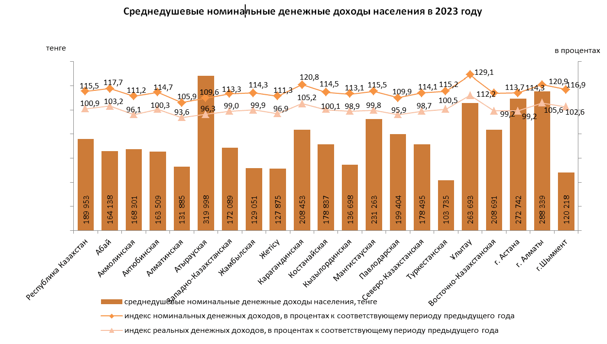 Среднедушевые номинальные денежные доходы кызылординцев в 2023 году составили 136.698 тенге.png