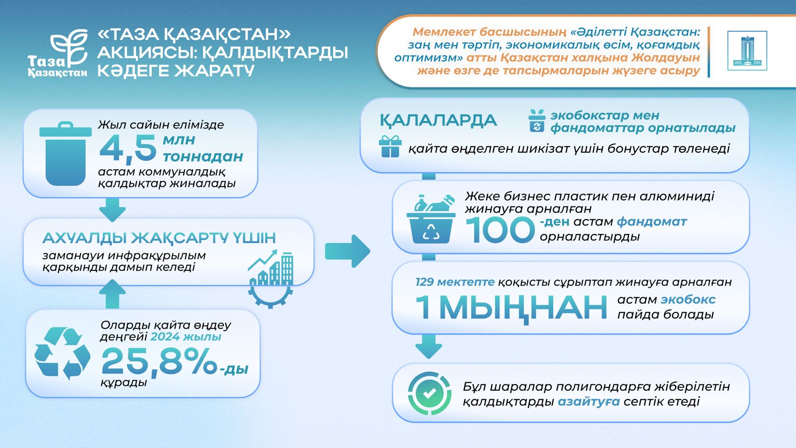 Таза Қазақстан экологиялық акциясы 10,4 млн-нан астам адамды игілікке ұйыстырды.jpg