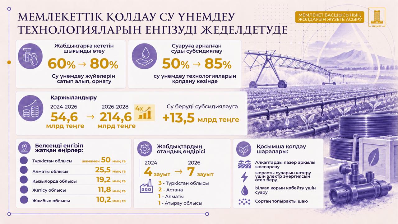 Су үнемдеу технологиялары суармалы жерлердің 36%-ын қамтиды.jpeg