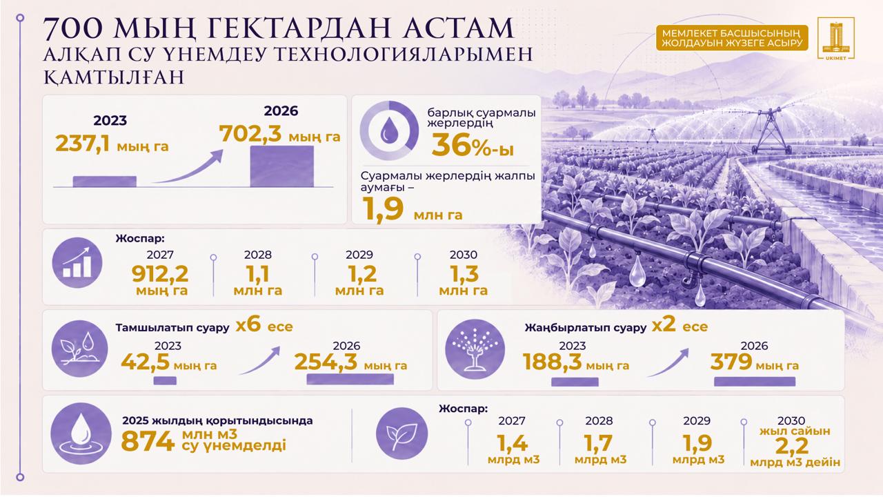Су үнемдеу технологиялары суармалы жерлердің 36%-ын қамтиды.jpeg