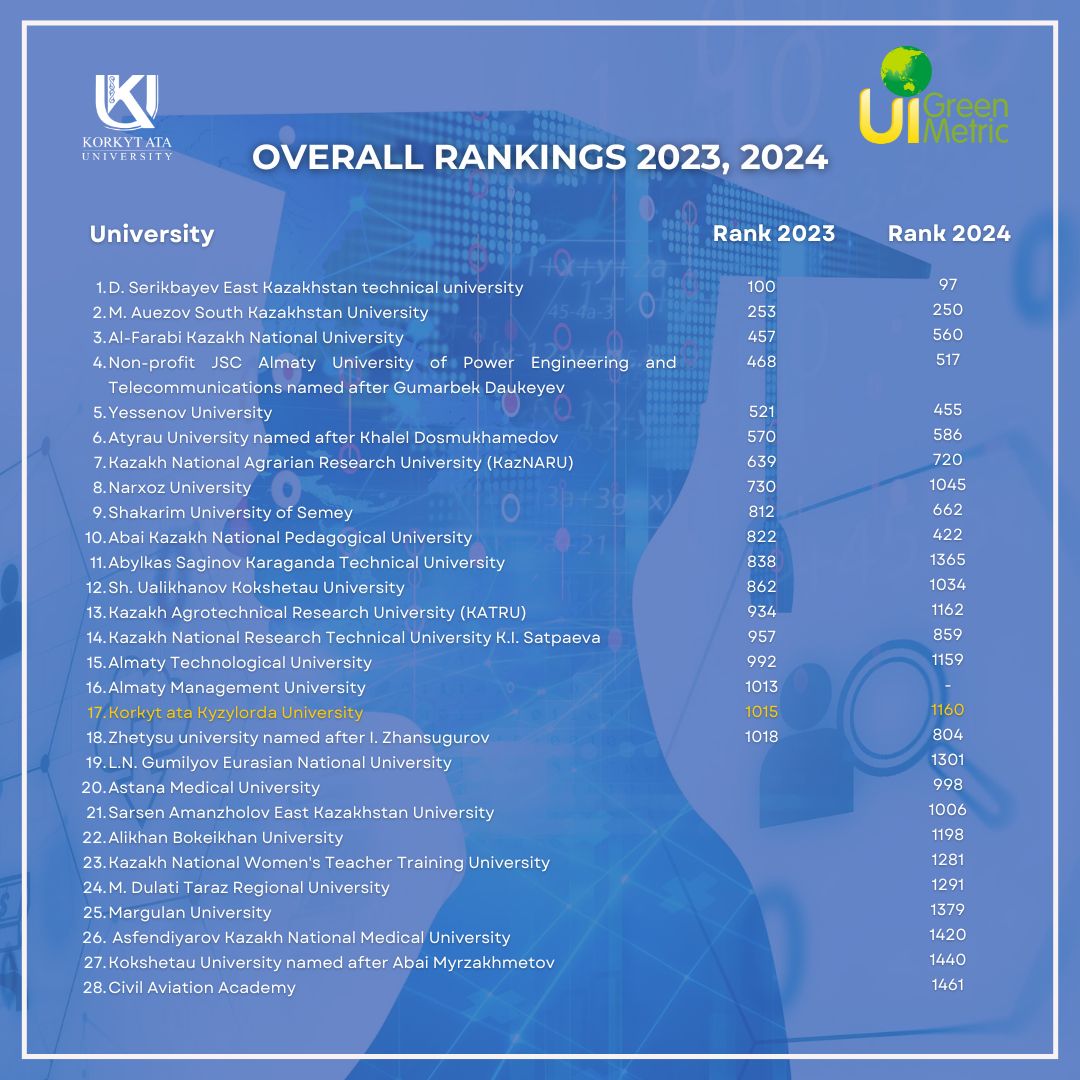 Қорқыт ата атындағы Қызылорда университеті UI Green Metric 2024 әлемдік экологиялық тұрақтылық рейтингінде 2.jpg