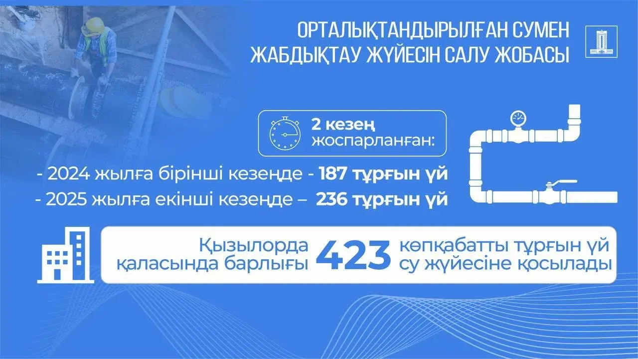 Қызылордада ыстық сумен жабдықтау жұмыстарына Үкімет резервінен 5 млрд теңге бөлінді.webp